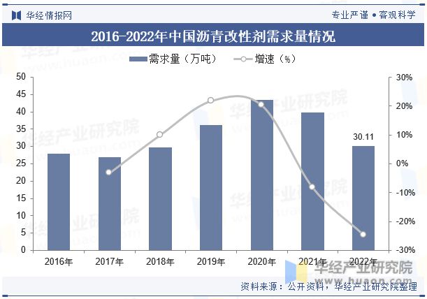 展趋势分析需求量将呈现稳步增长趋势「图」尊龙AG网站中国沥青改性剂行业现状及发