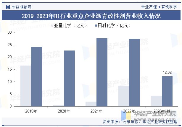 展趋势分析需求量将呈现稳步增长趋势「图」尊龙AG网站中国沥青改性剂行业现状及发(图2)