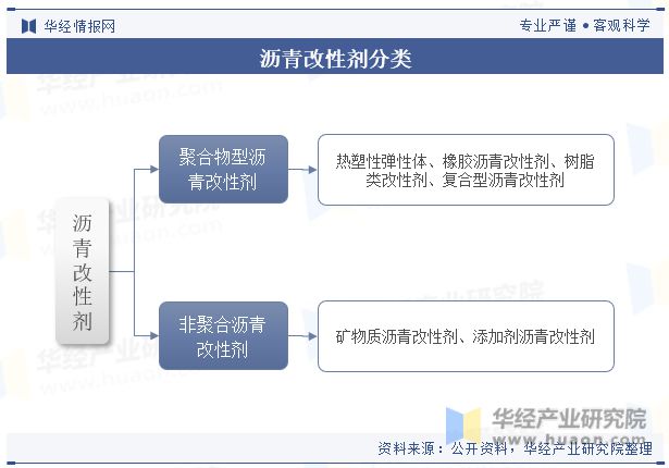 展趋势分析需求量将呈现稳步增长趋势「图」尊龙AG网站中国沥青改性剂行业现状及发(图3)