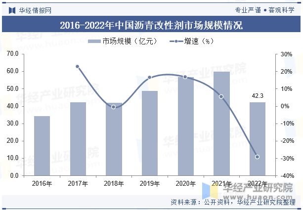 展趋势分析需求量将呈现稳步增长趋势「图」尊龙AG网站中国沥青改性剂行业现状及发(图5)